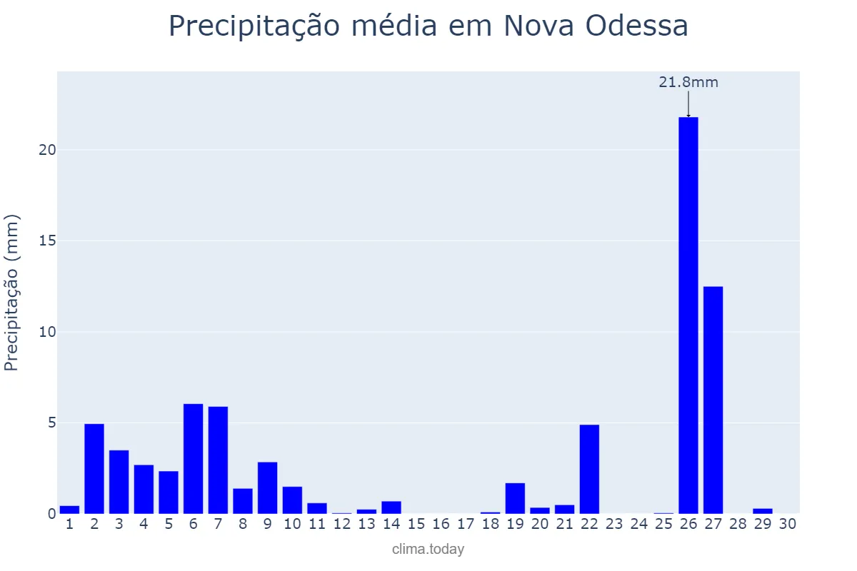 Precipitação em junho em Nova Odessa, SP, BR