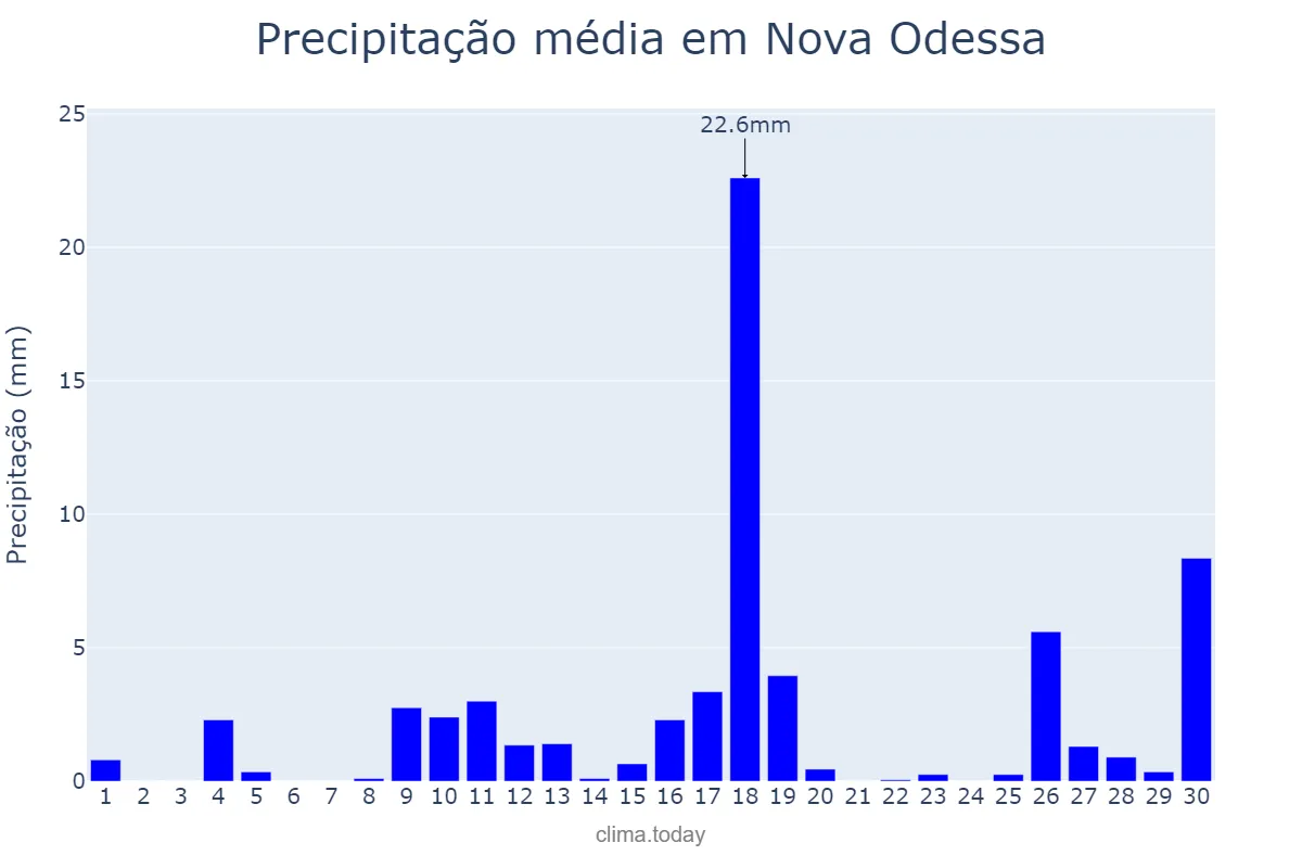 Precipitação em novembro em Nova Odessa, SP, BR