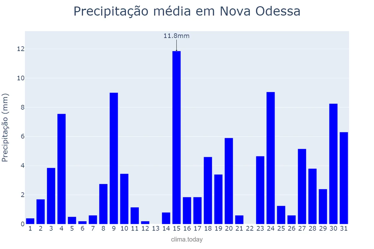 Precipitação em outubro em Nova Odessa, SP, BR