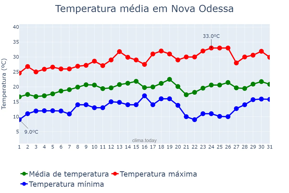 Temperatura em agosto em Nova Odessa, SP, BR