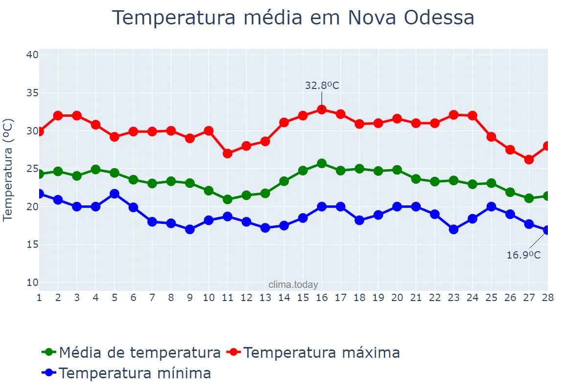 Temperatura em fevereiro em Nova Odessa, SP, BR
