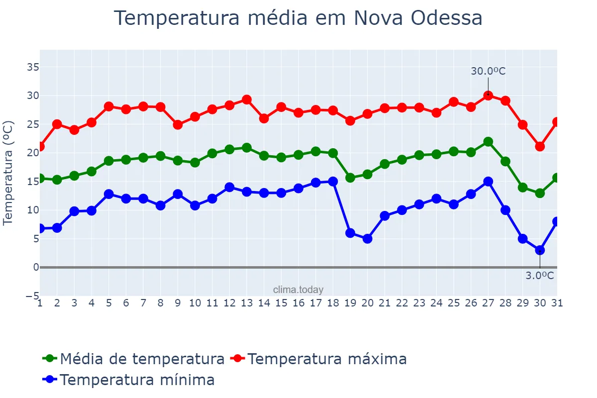 Temperatura em julho em Nova Odessa, SP, BR