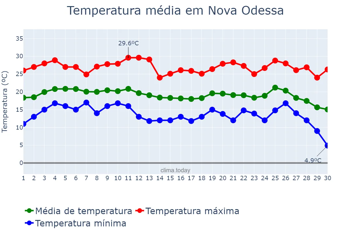 Temperatura em junho em Nova Odessa, SP, BR