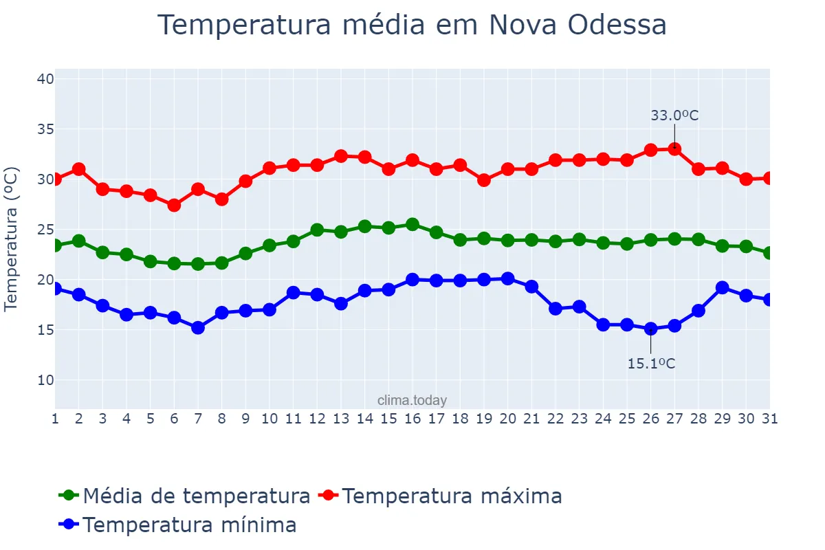 Temperatura em marco em Nova Odessa, SP, BR