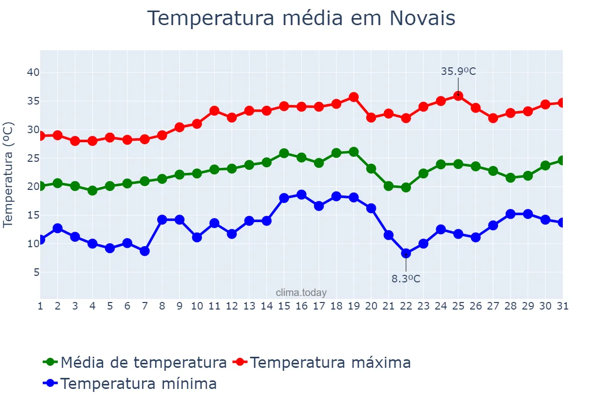 Temperatura em agosto em Novais, SP, BR