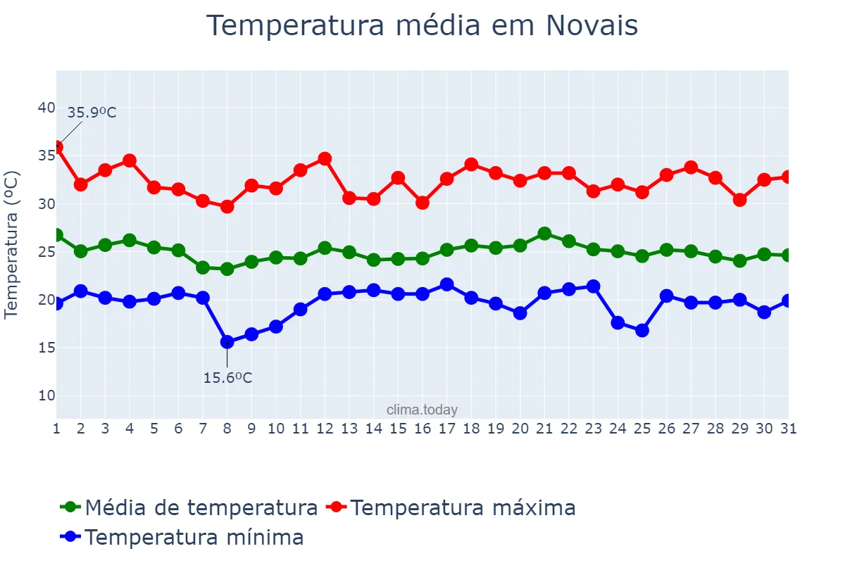 Temperatura em dezembro em Novais, SP, BR