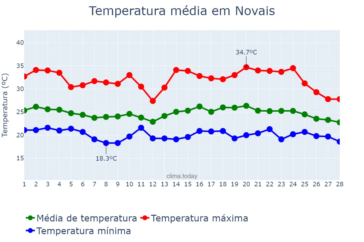 Temperatura em fevereiro em Novais, SP, BR