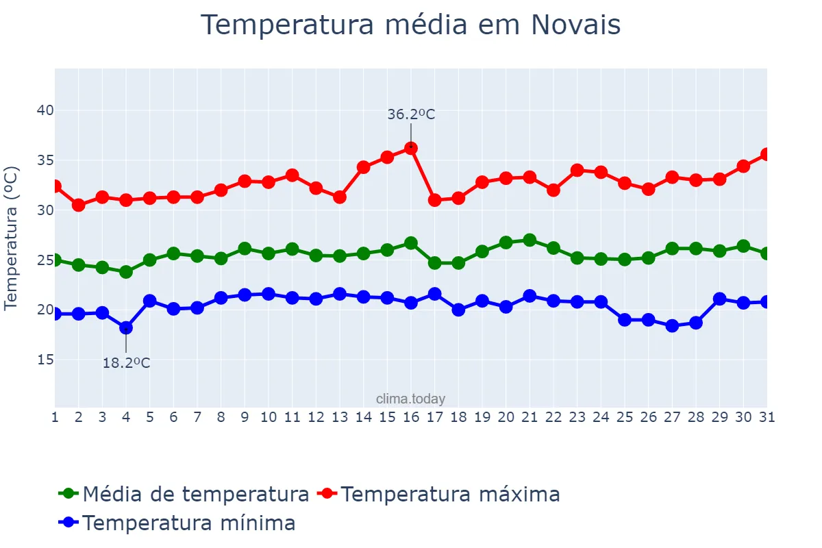 Temperatura em janeiro em Novais, SP, BR