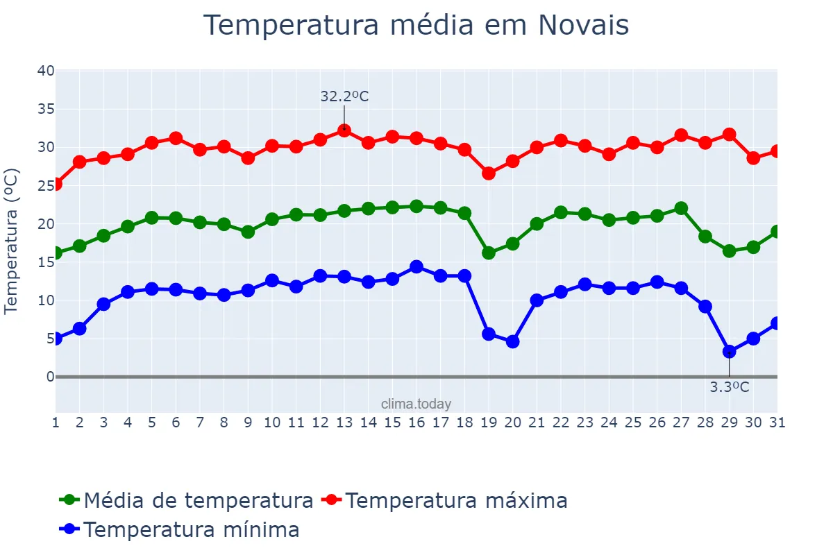 Temperatura em julho em Novais, SP, BR