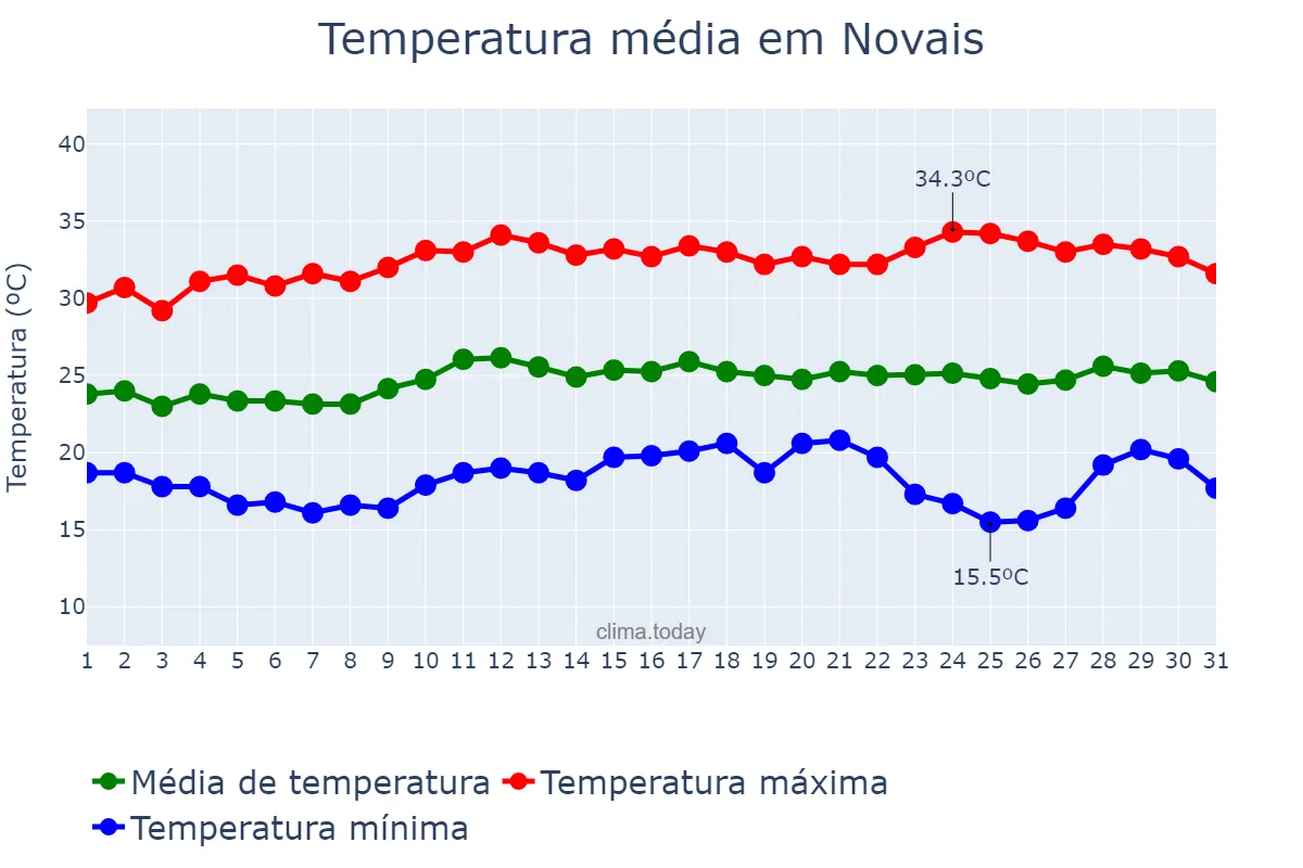 Temperatura em marco em Novais, SP, BR