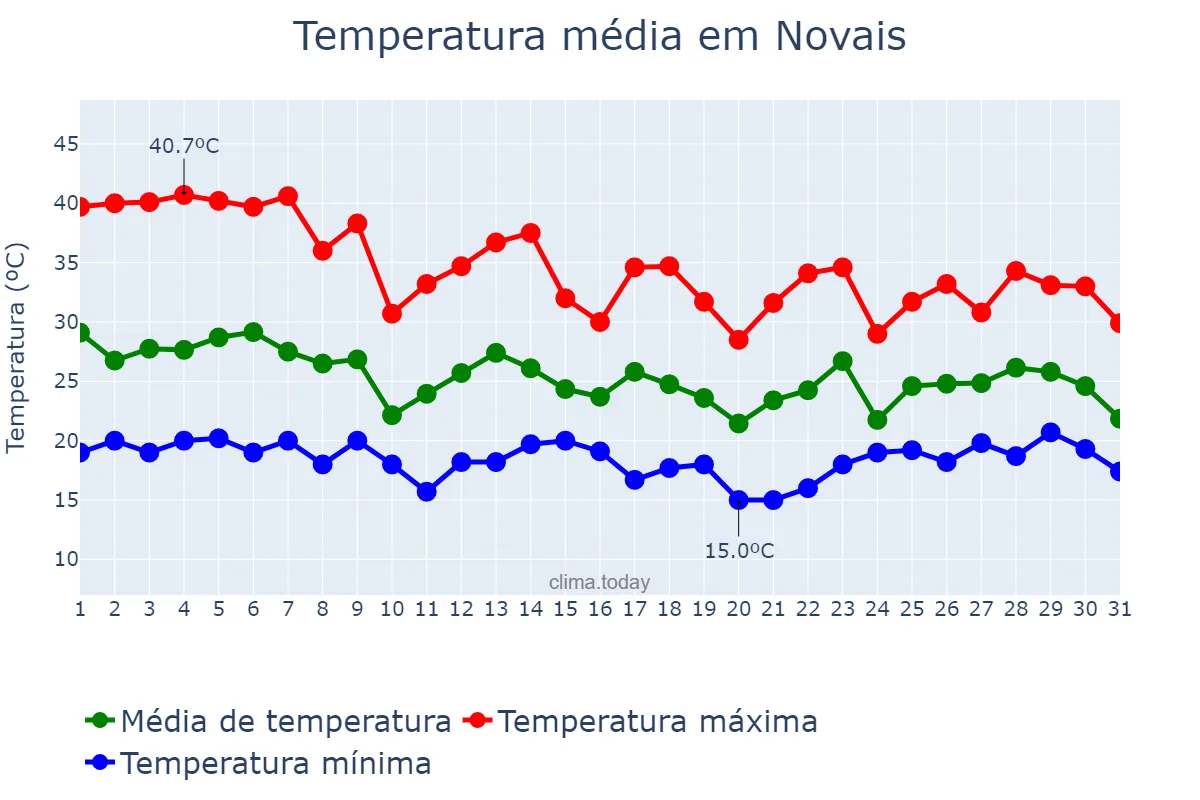 Temperatura em outubro em Novais, SP, BR