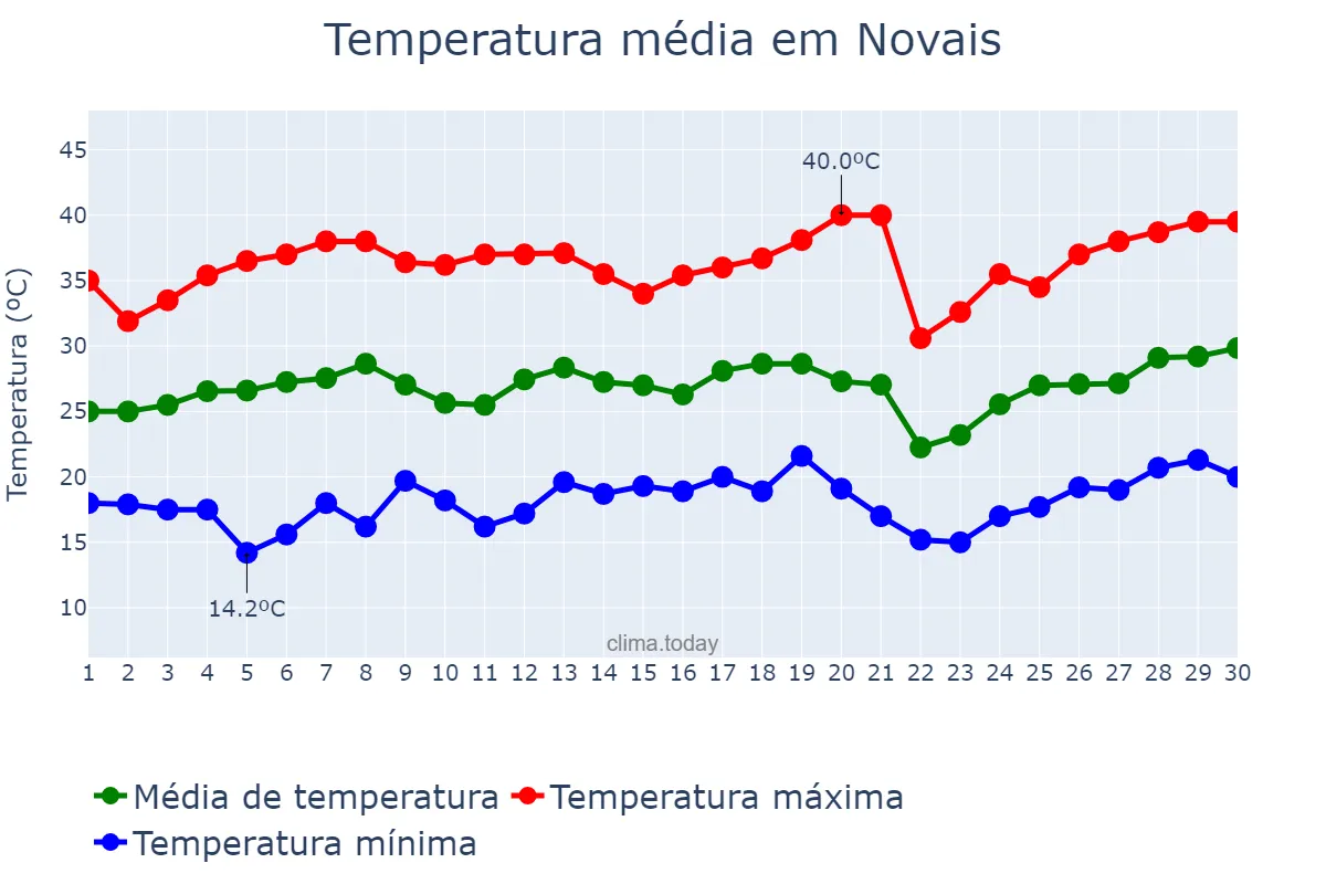 Temperatura em setembro em Novais, SP, BR