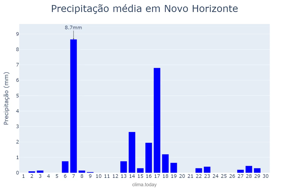 Precipitação em abril em Novo Horizonte, SP, BR