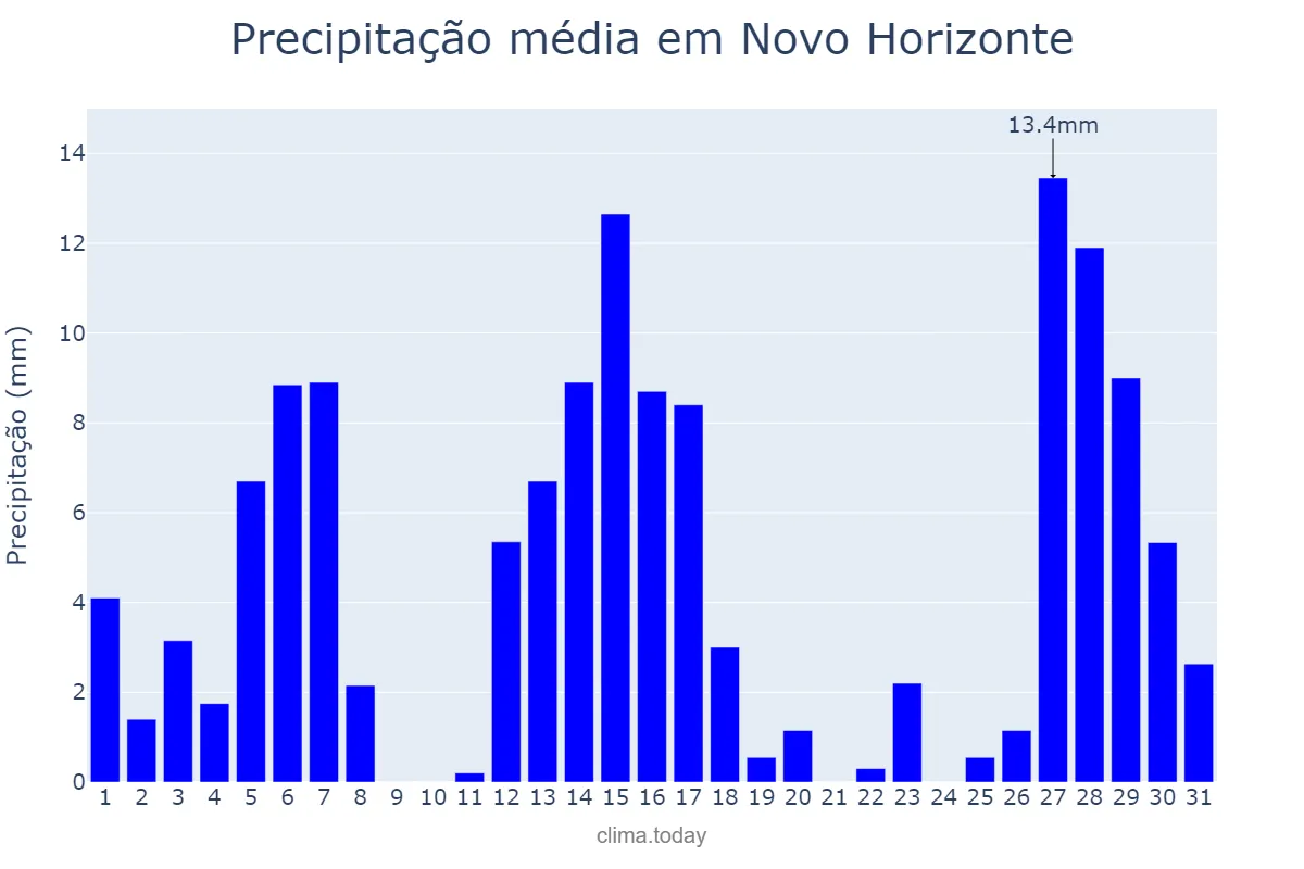 Precipitação em dezembro em Novo Horizonte, SP, BR