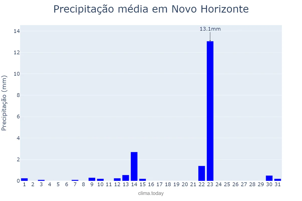 Precipitação em maio em Novo Horizonte, SP, BR