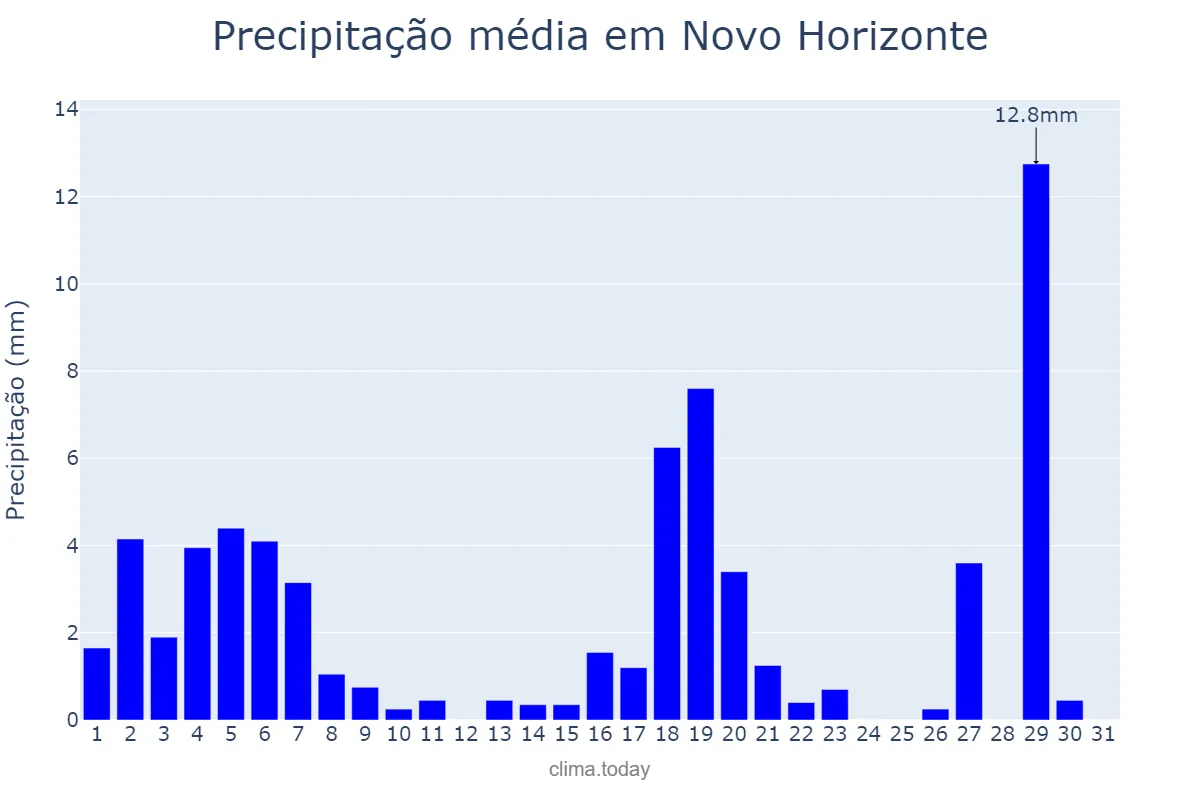 Precipitação em marco em Novo Horizonte, SP, BR