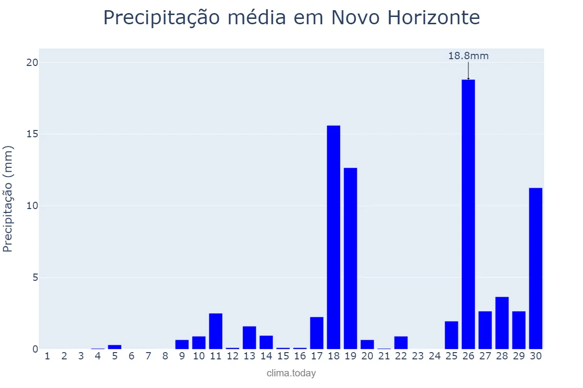 Precipitação em novembro em Novo Horizonte, SP, BR