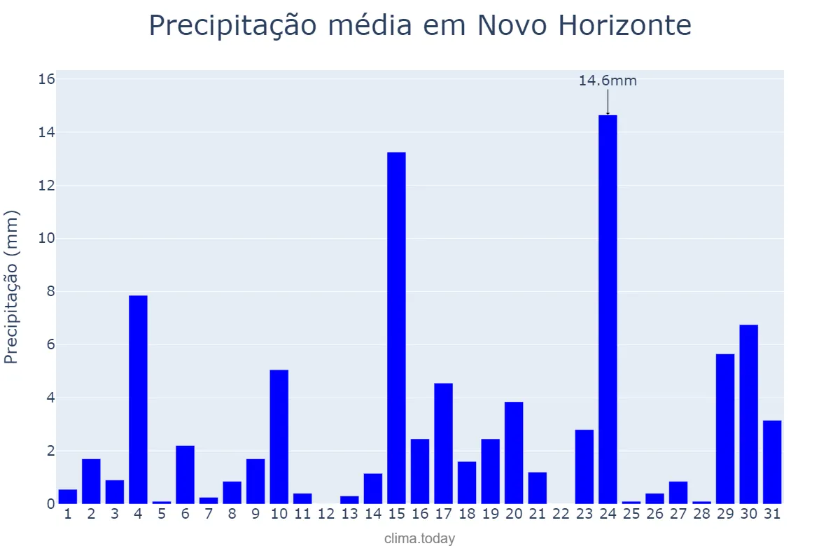 Precipitação em outubro em Novo Horizonte, SP, BR