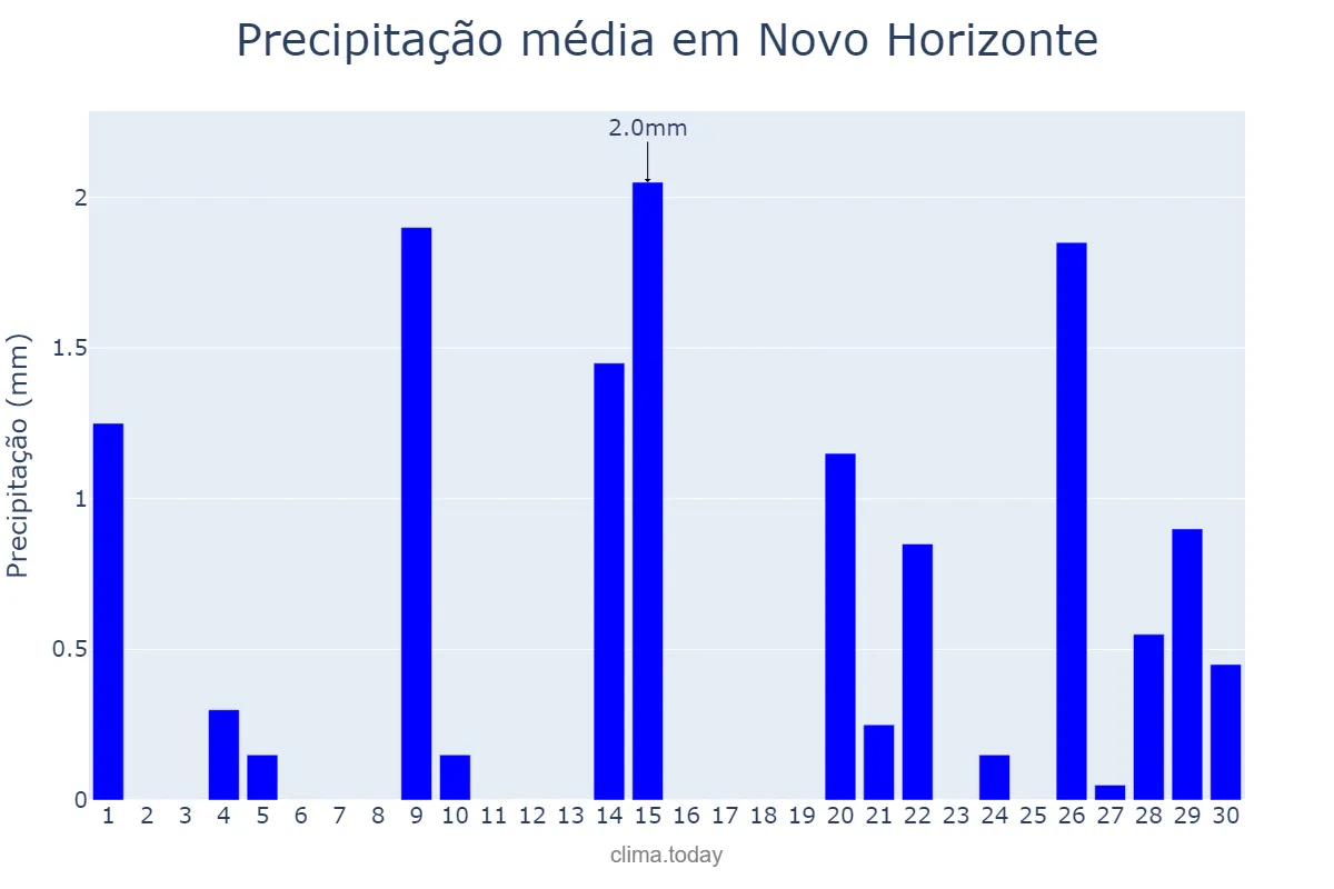 Precipitação em setembro em Novo Horizonte, SP, BR