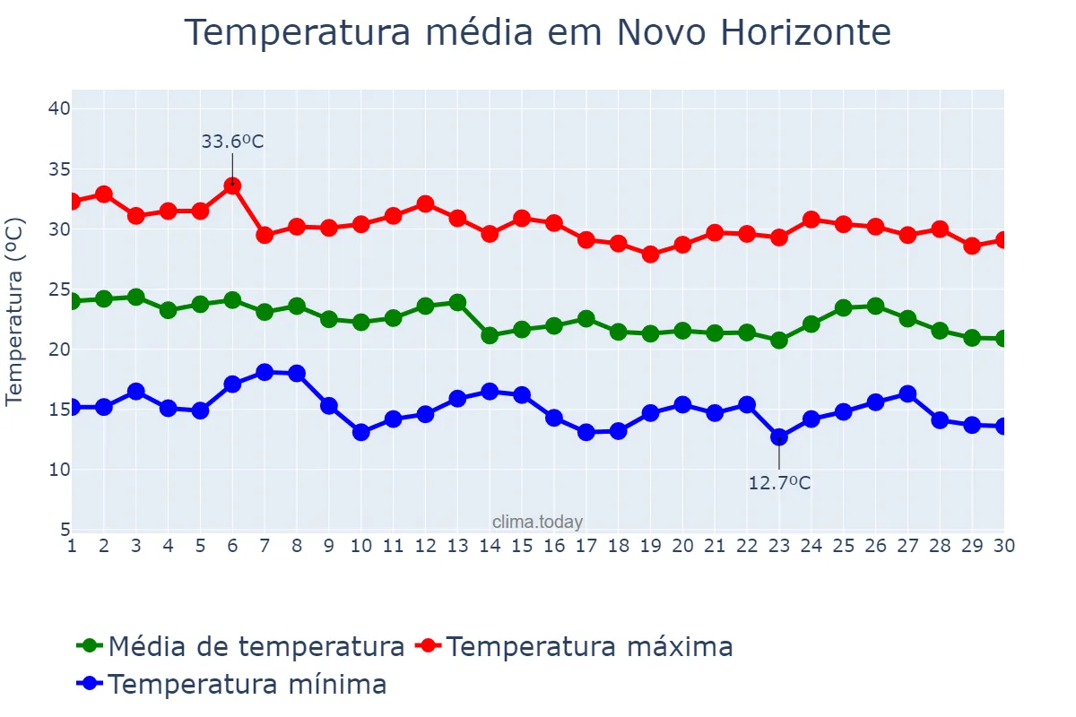 Temperatura em abril em Novo Horizonte, SP, BR