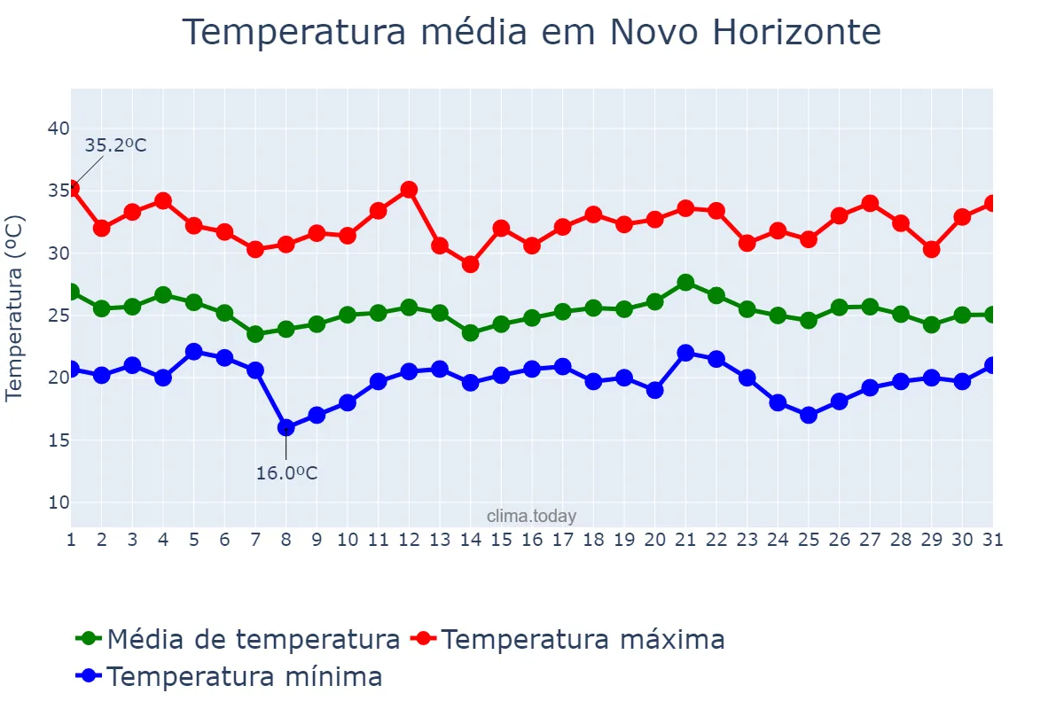 Temperatura em dezembro em Novo Horizonte, SP, BR