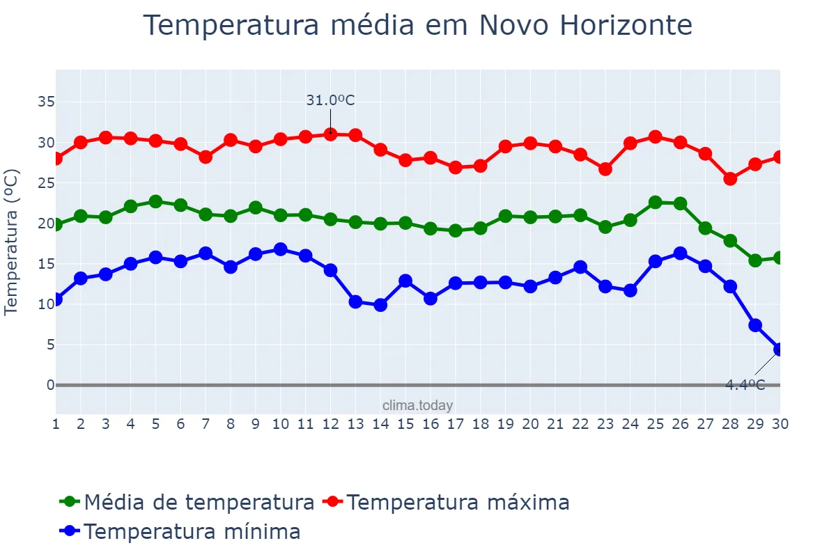Temperatura em junho em Novo Horizonte, SP, BR