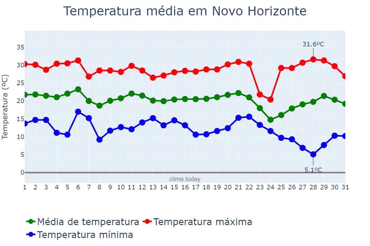 Temperatura em maio em Novo Horizonte, SP, BR