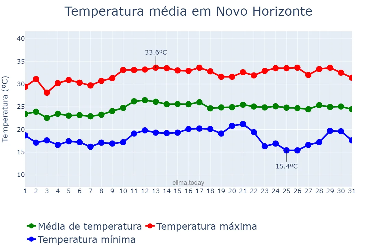Temperatura em marco em Novo Horizonte, SP, BR