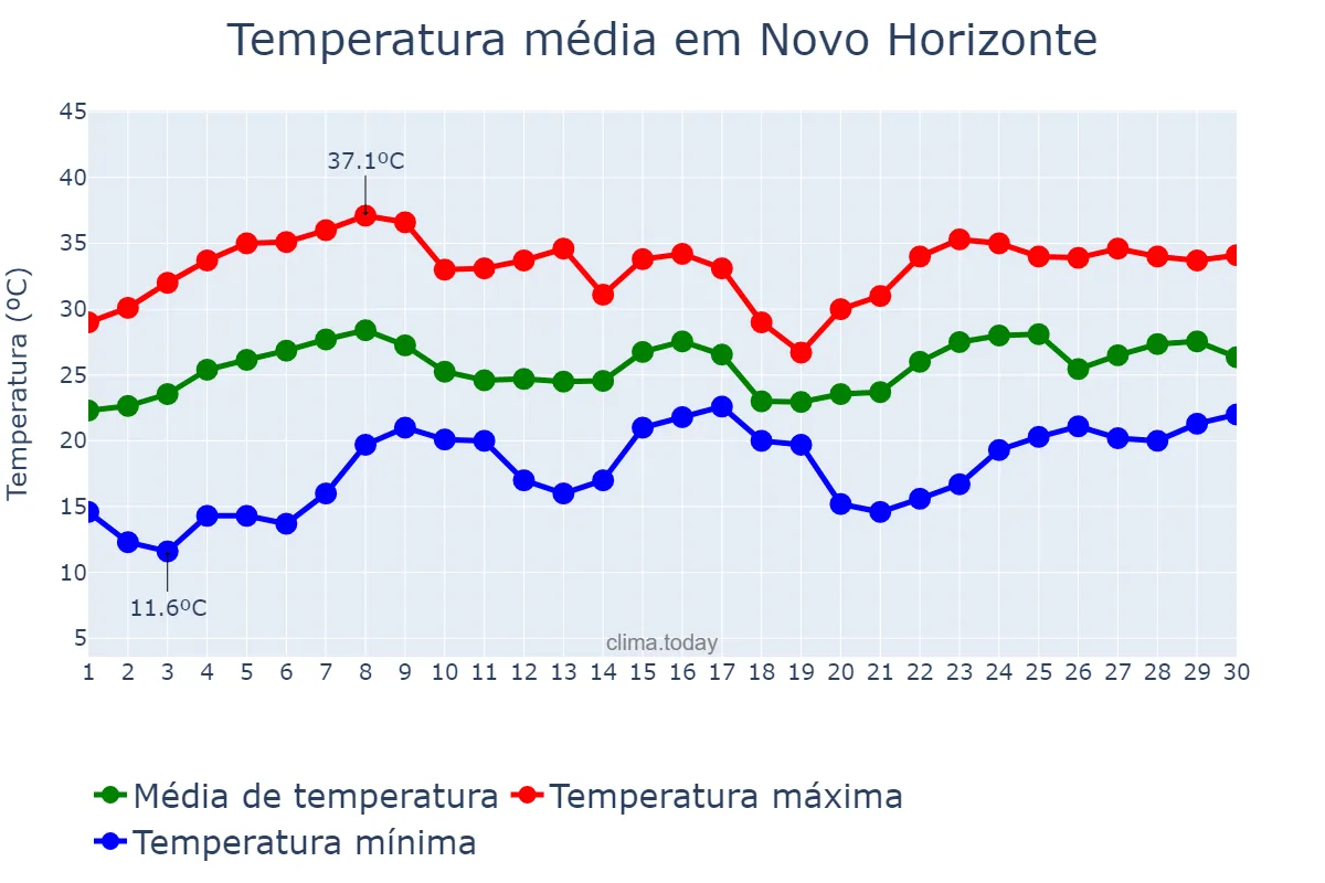Temperatura em novembro em Novo Horizonte, SP, BR