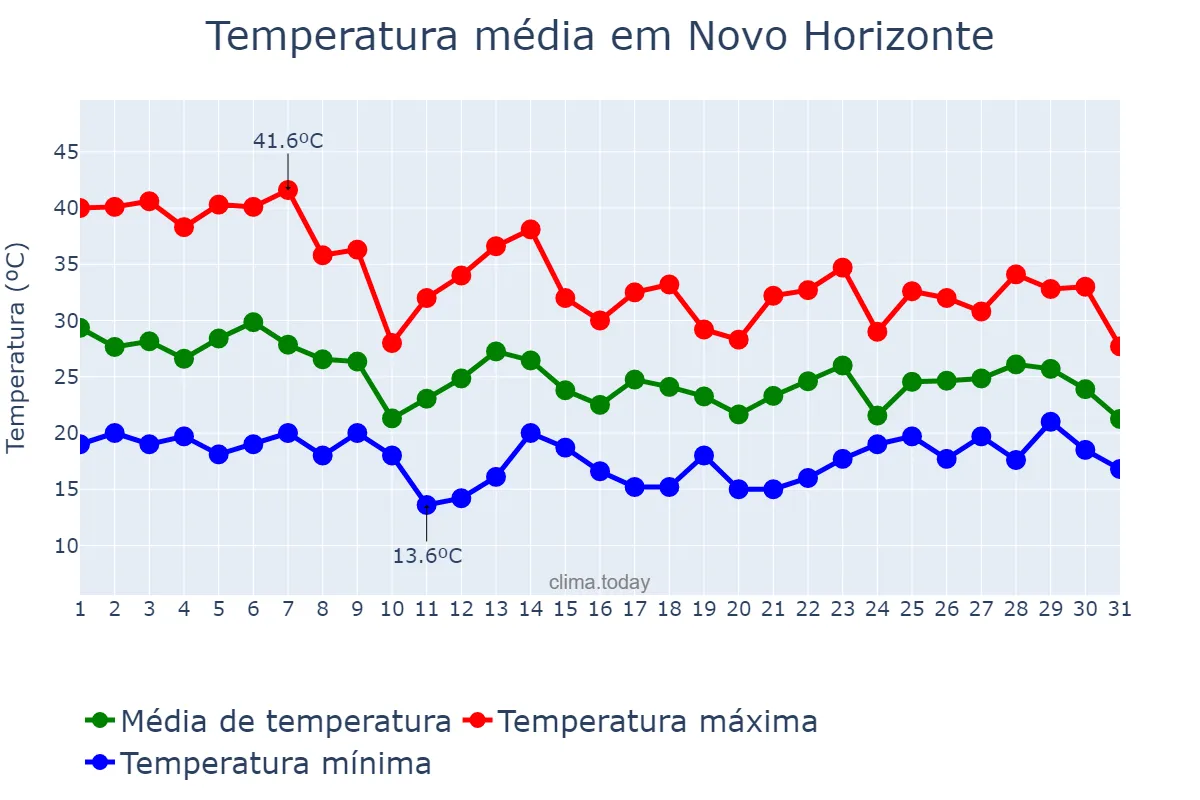 Temperatura em outubro em Novo Horizonte, SP, BR