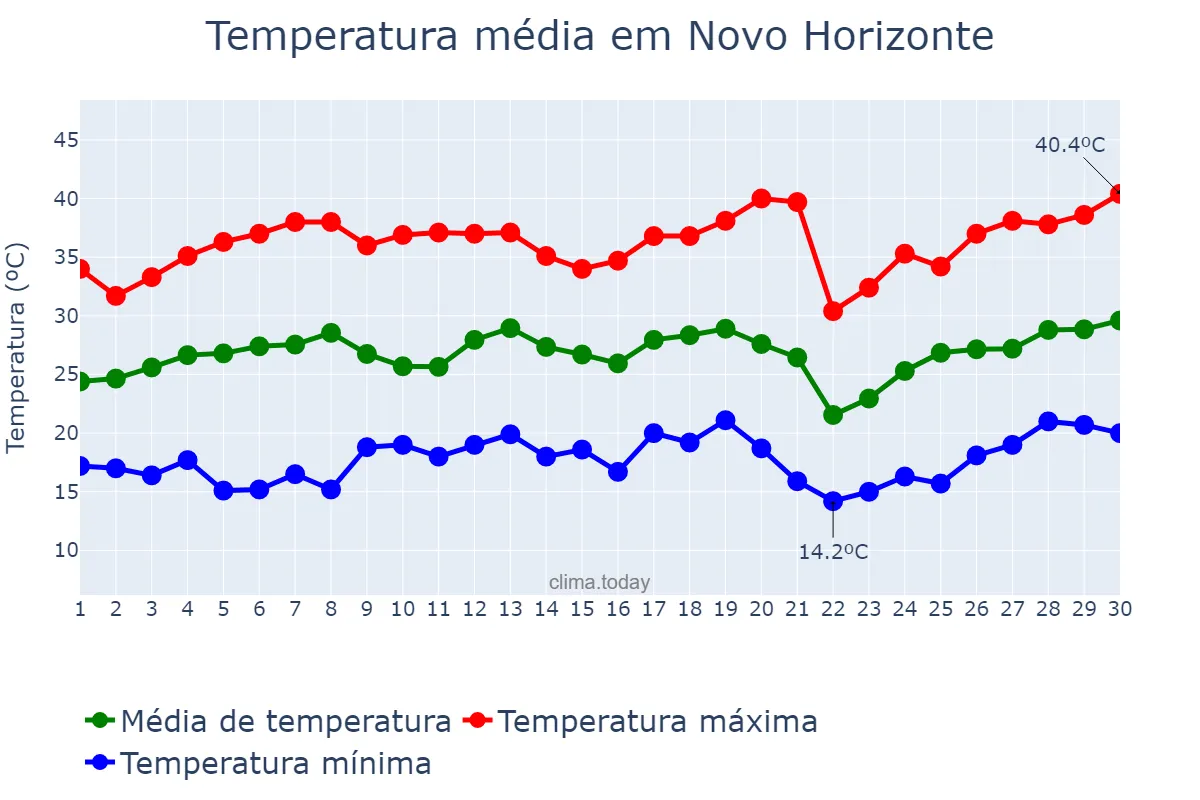 Temperatura em setembro em Novo Horizonte, SP, BR