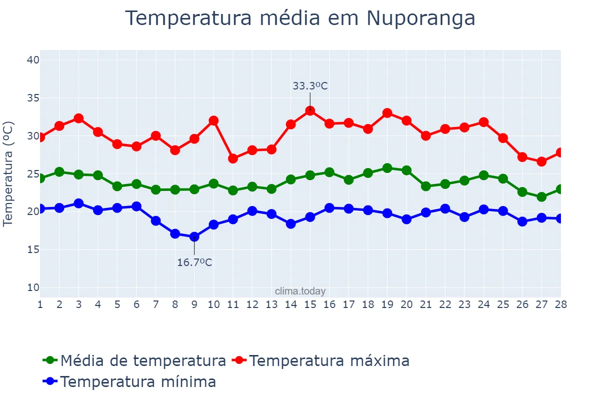 Temperatura em fevereiro em Nuporanga, SP, BR