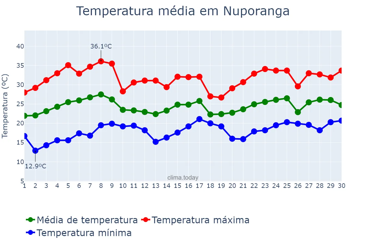 Temperatura em novembro em Nuporanga, SP, BR