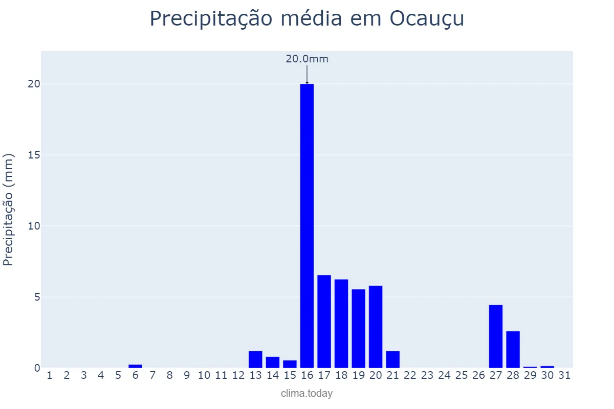 Precipitação em agosto em Ocauçu, SP, BR