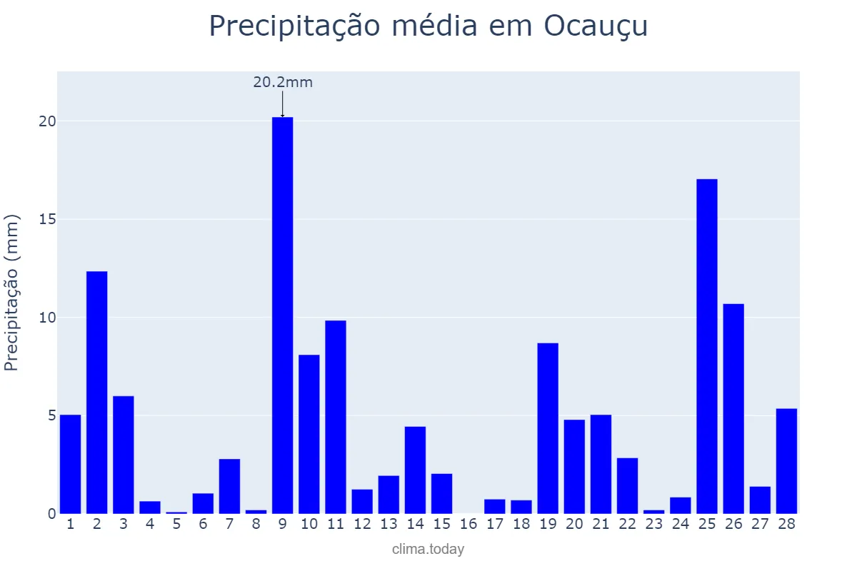Precipitação em fevereiro em Ocauçu, SP, BR