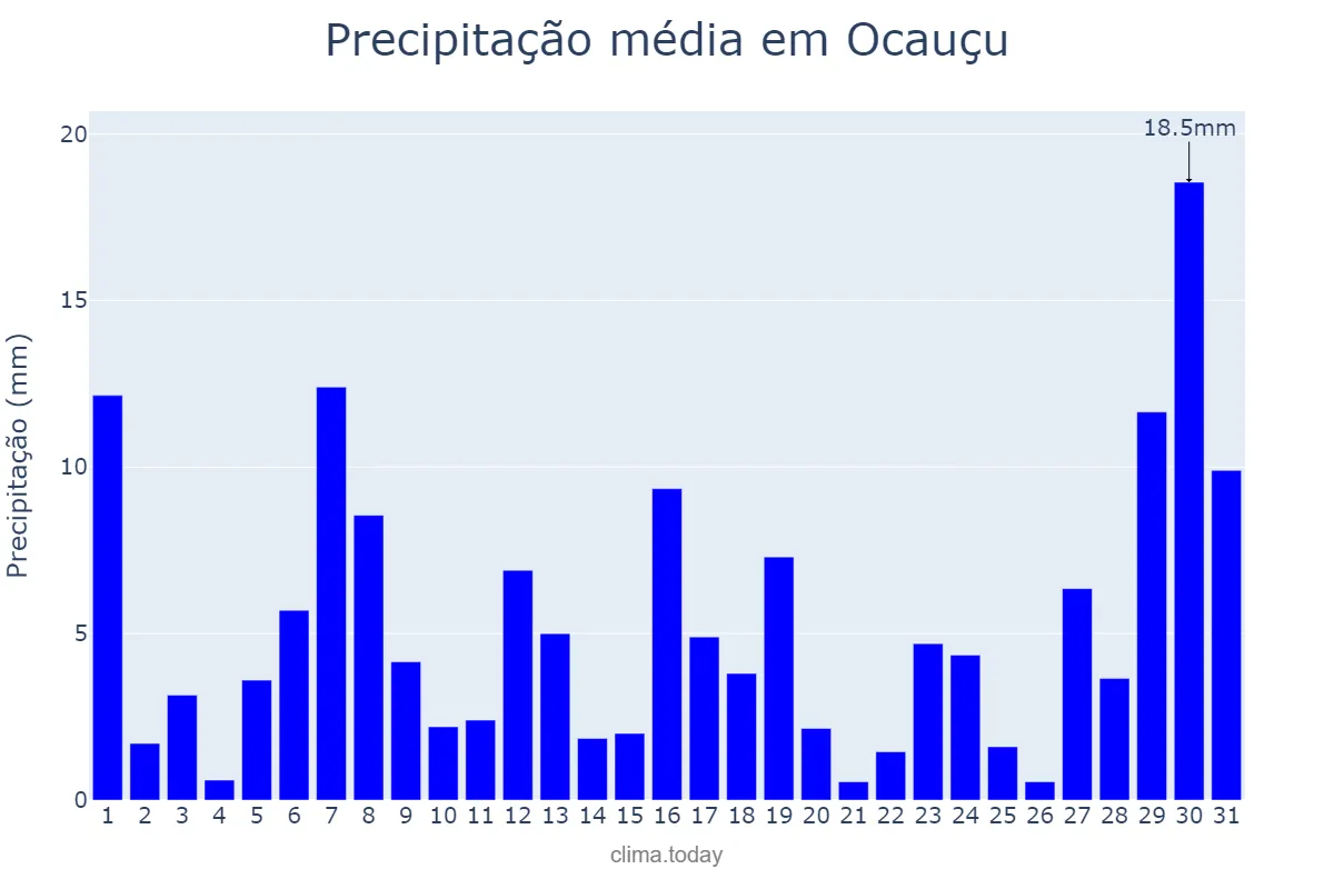 Precipitação em janeiro em Ocauçu, SP, BR