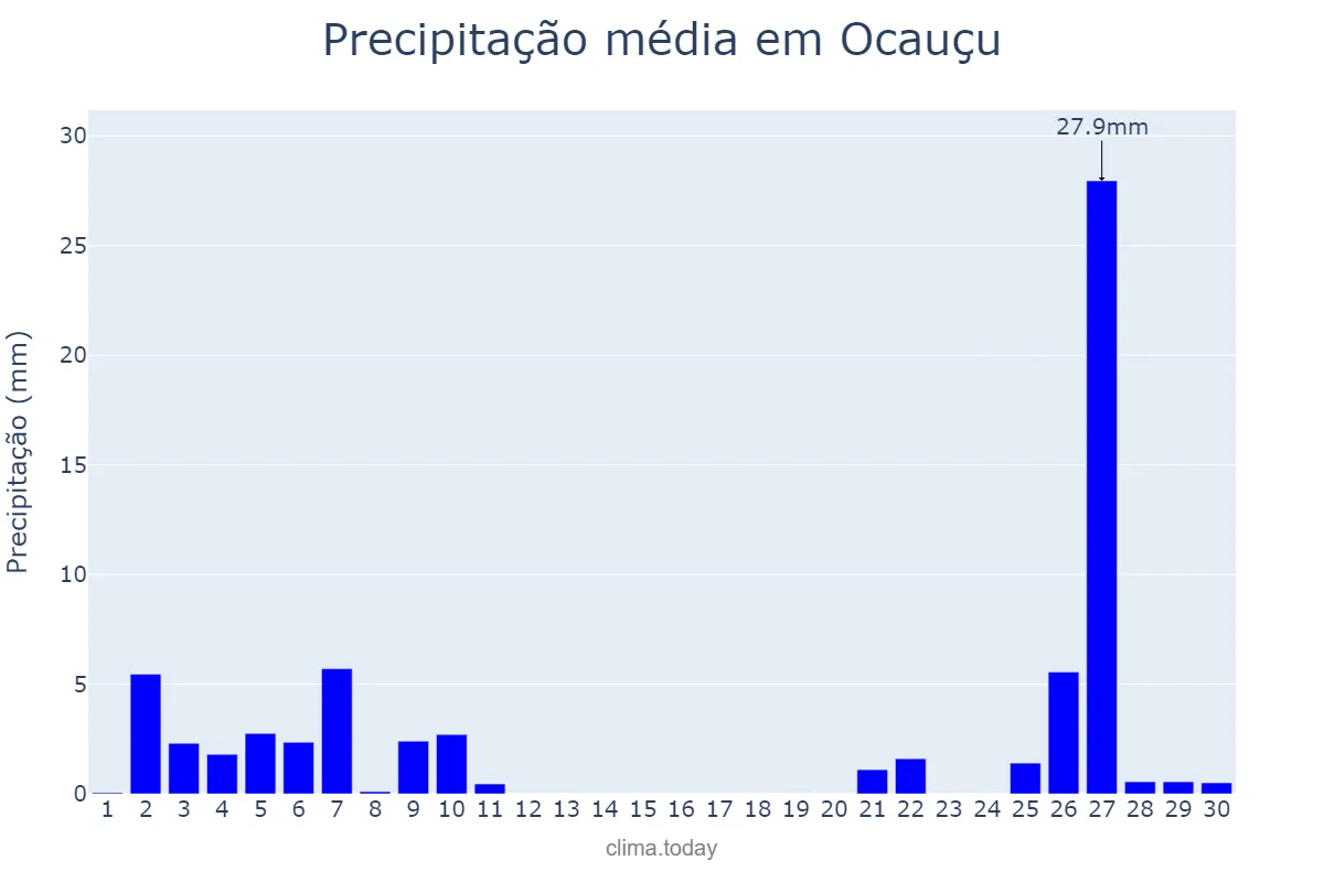 Precipitação em junho em Ocauçu, SP, BR