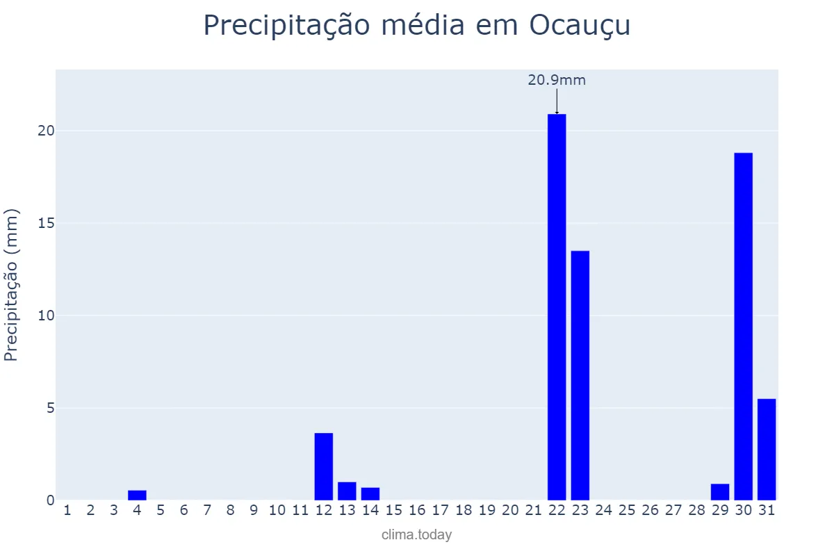 Precipitação em maio em Ocauçu, SP, BR