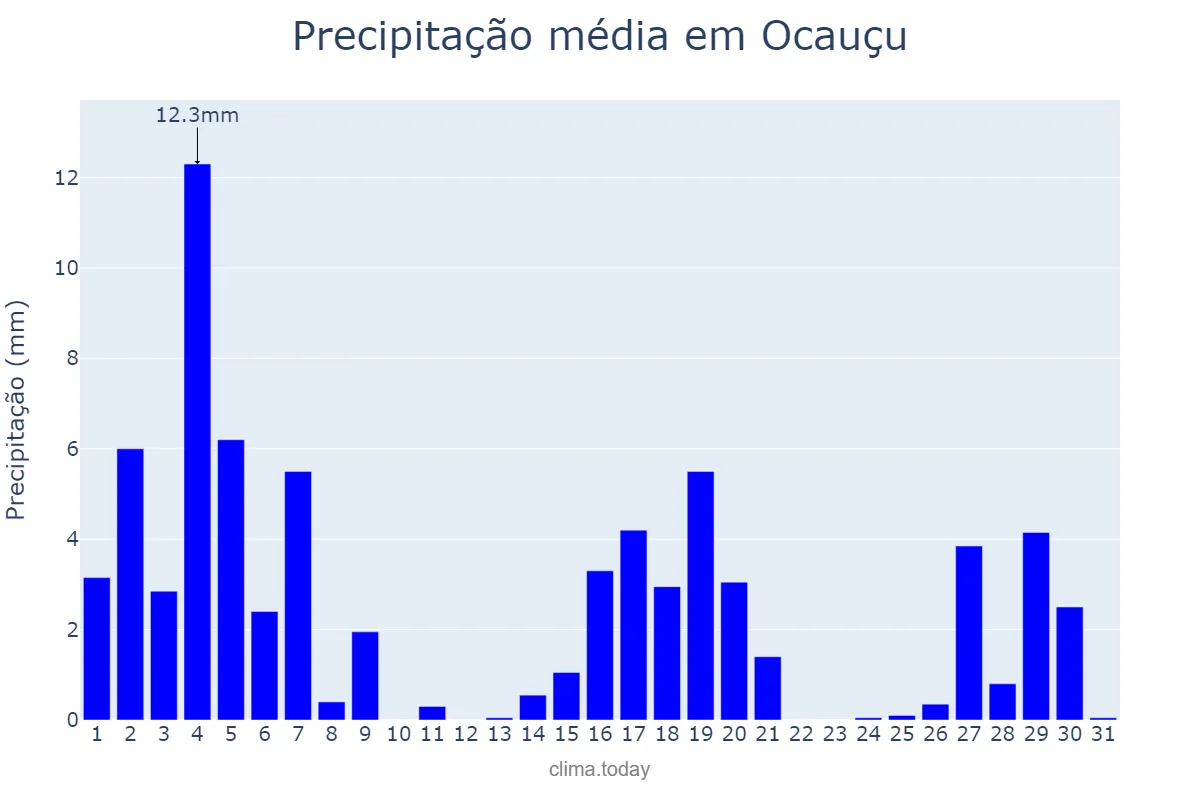 Precipitação em marco em Ocauçu, SP, BR