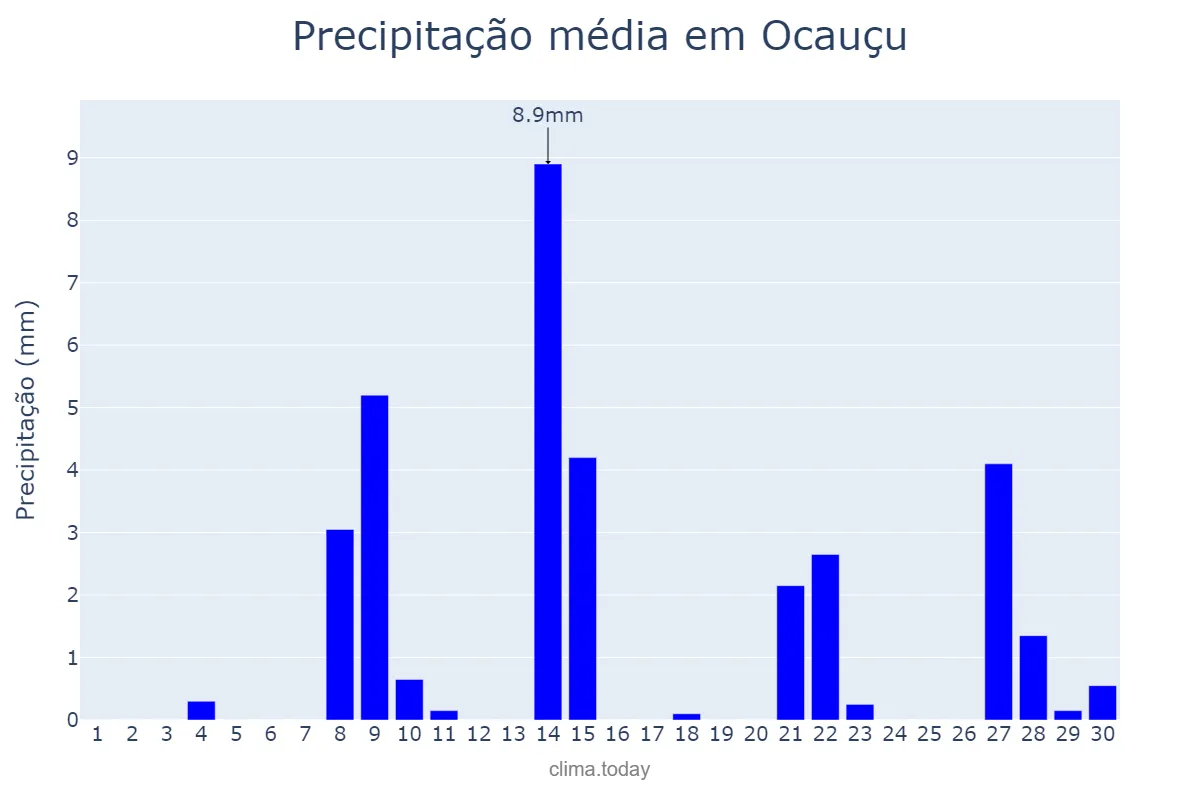 Precipitação em setembro em Ocauçu, SP, BR