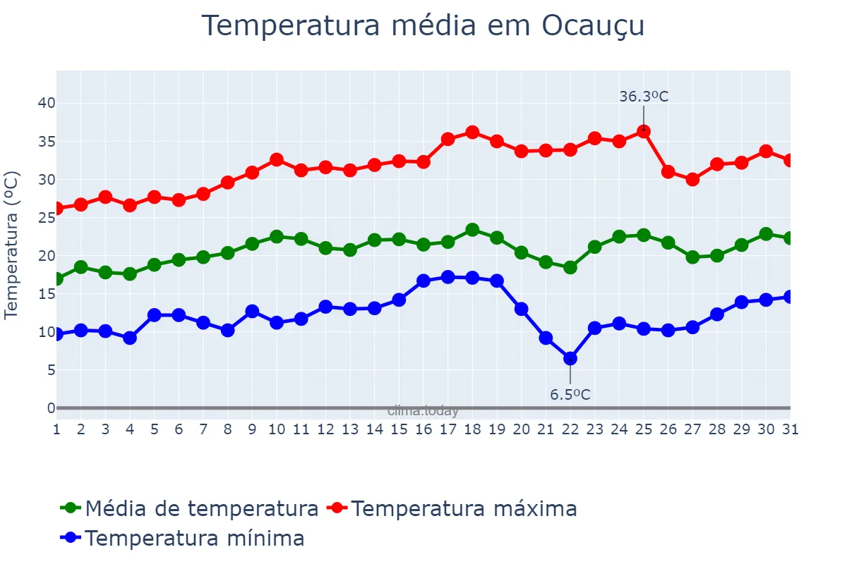 Temperatura em agosto em Ocauçu, SP, BR