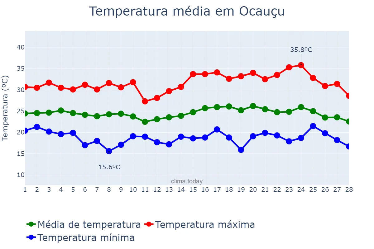 Temperatura em fevereiro em Ocauçu, SP, BR