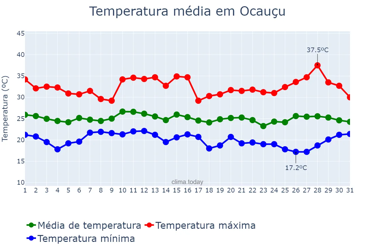Temperatura em janeiro em Ocauçu, SP, BR