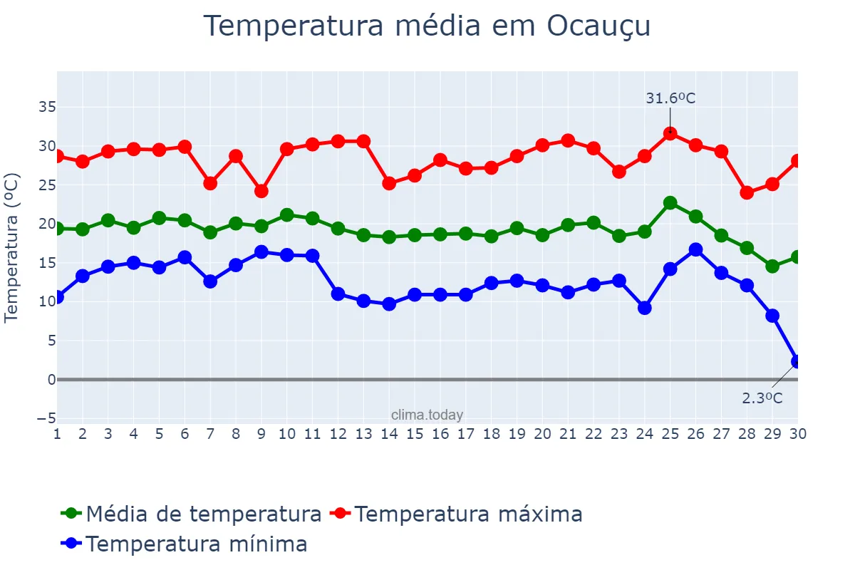 Temperatura em junho em Ocauçu, SP, BR