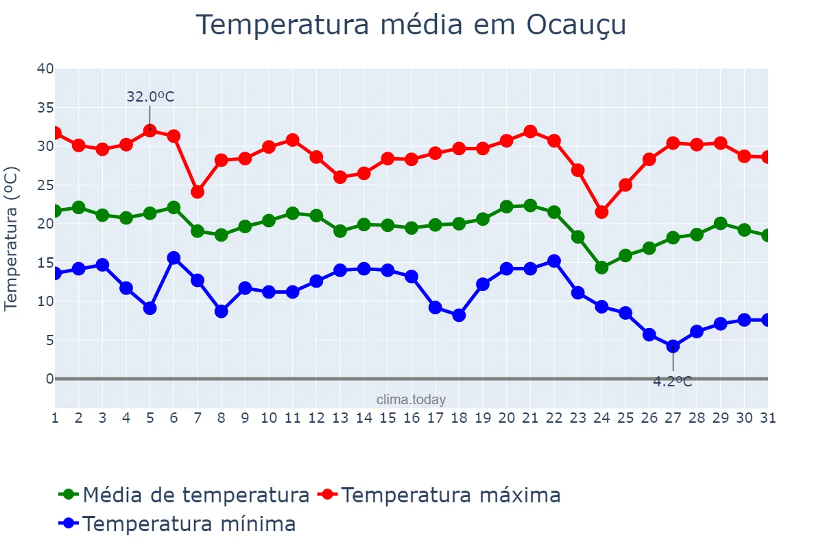 Temperatura em maio em Ocauçu, SP, BR