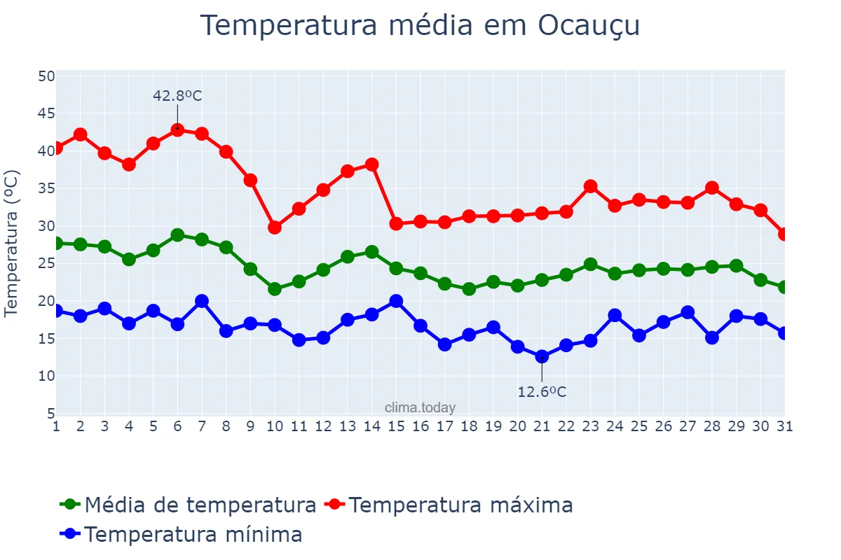 Temperatura em outubro em Ocauçu, SP, BR