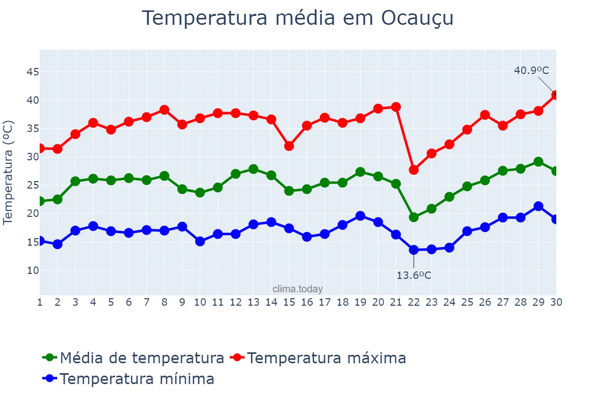 Temperatura em setembro em Ocauçu, SP, BR