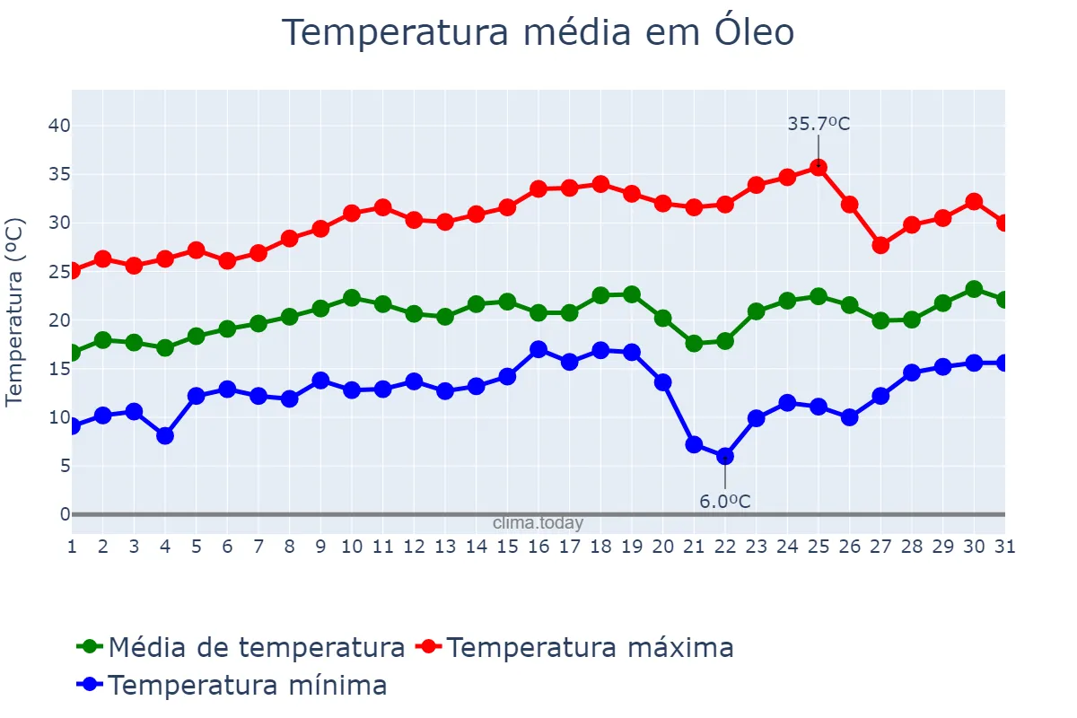 Temperatura em agosto em Óleo, SP, BR