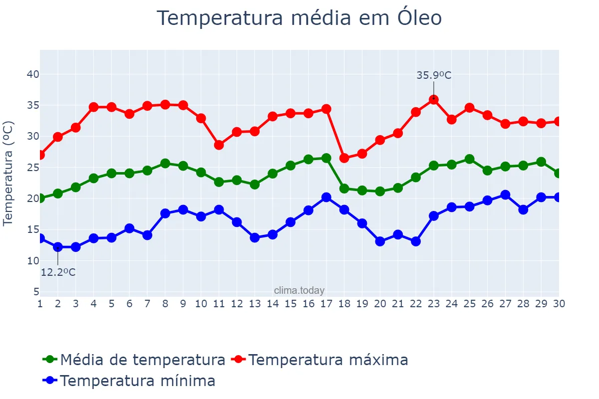 Temperatura em novembro em Óleo, SP, BR