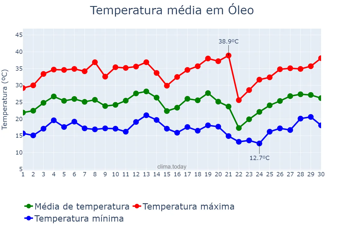 Temperatura em setembro em Óleo, SP, BR